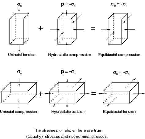 compression test abaqus|Hyperelastic behavior of rubberlike materials.